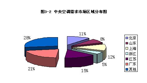 慧聪交易市场2006年度中央空调市场盘点