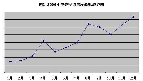 慧聪交易市场2006年度中央空调市场盘点