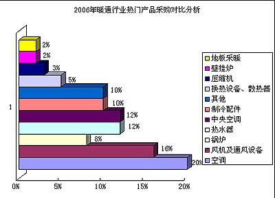 暖通制冷采购需求一周简报(12.25-12.29)