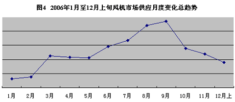 慧聪网交易市场2006年度风机市场大盘点