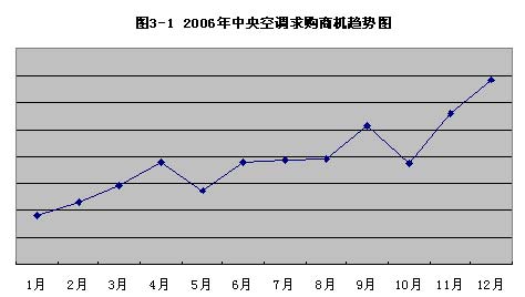 慧聪交易市场2006年度中央空调市场盘点