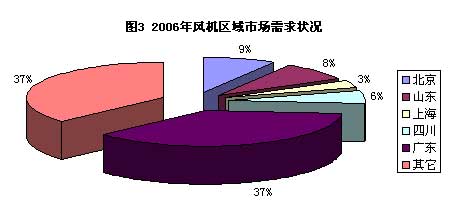 慧聪网交易市场2006年度风机市场大盘点