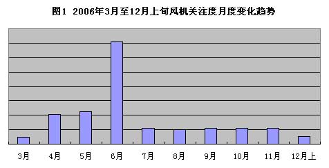 慧聪网交易市场2006年度风机市场大盘点