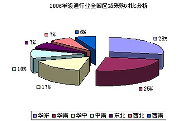 暖通制冷采购需求一周简报(12.25-12.29)