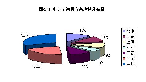 慧聪交易市场2006年度中央空调市场盘点