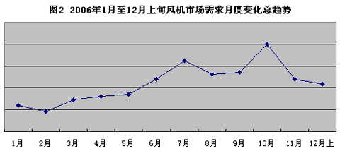 慧聪网交易市场2006年度风机市场大盘点