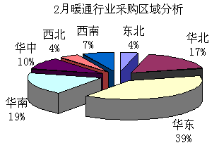 暖通制冷采购需求一周简报(02.26-03.02)