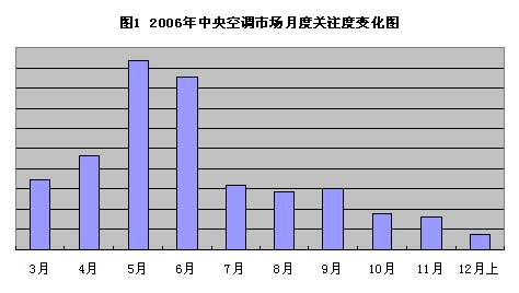 慧聪交易市场2006年度中央空调市场盘点