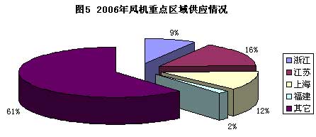 慧聪网交易市场2006年度风机市场大盘点