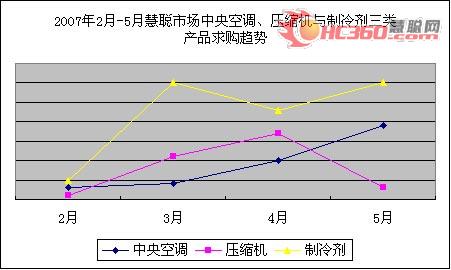 2007年5月空调清洗市场风波迭起引关注