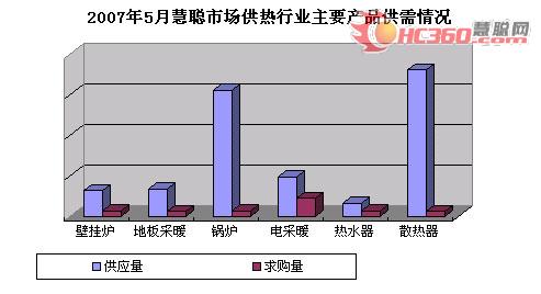 2007年5月空调清洗市场风波迭起引关注