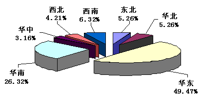 慧聪网暖通制冷行业求购简报(07年5月)