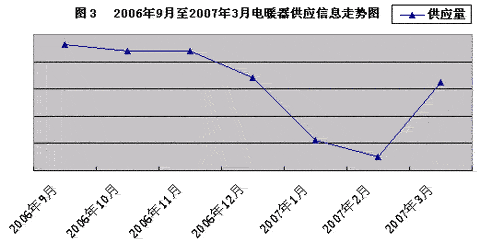 06-07电暖器市场回顾及3月暖通市场分析