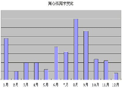 [导购]炎夏来　看离心泵的七十二变