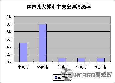 2007年5月空调清洗市场风波迭起引关注