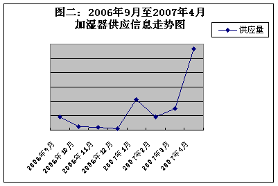 2007年4月加湿器市场三分天下　功能为王