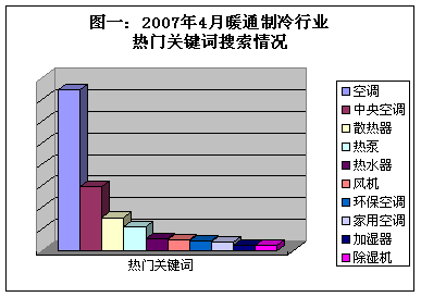 2007年4月加湿器市场三分天下　功能为王