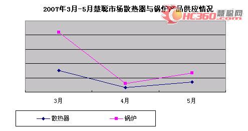 2007年5月空调清洗市场风波迭起引关注