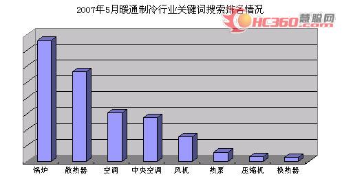 2007年5月空调清洗市场风波迭起引关注