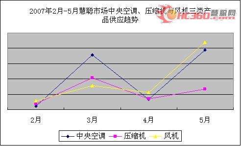 2007年5月空调清洗市场风波迭起引关注