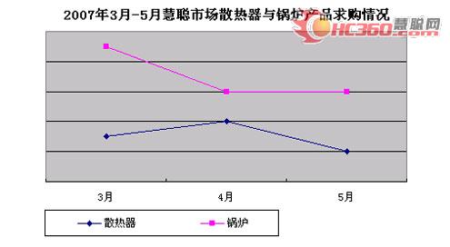 2007年5月空调清洗市场风波迭起引关注