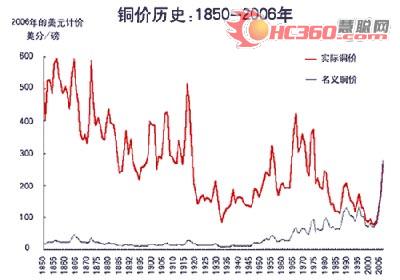 [市场观察]回顾：06铜价井喷引行业震荡