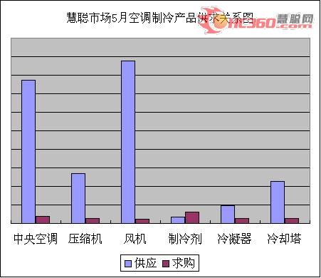 2007年5月空调清洗市场风波迭起引关注