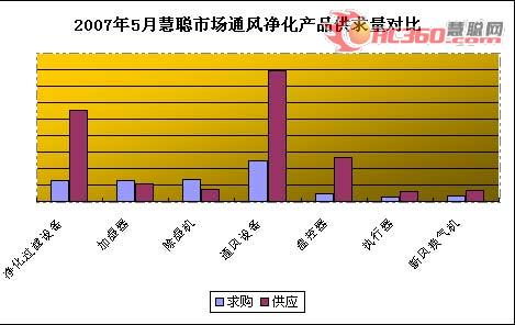 2007年5月空调清洗市场风波迭起引关注