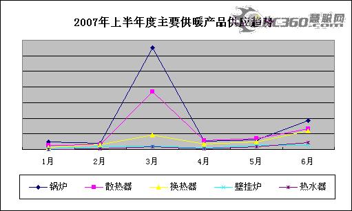 7月暖通市场趋稳 锅炉空调配件备受关注