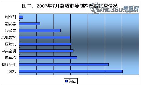 7月暖通市场趋稳 锅炉空调配件备受关注