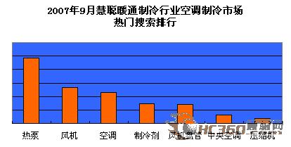 2007年9月采暖季将来临取暖产品渐走俏