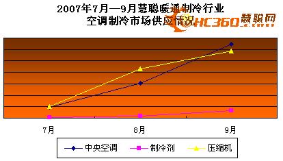 2007年9月采暖季将来临取暖产品渐走俏