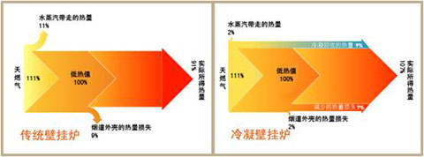 解析阿里斯顿最新壁挂炉节能技术(组图)