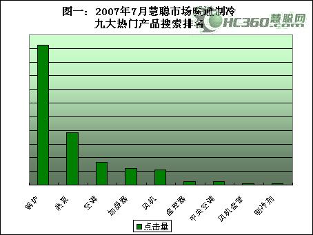 7月暖通市场趋稳 锅炉空调配件备受关注