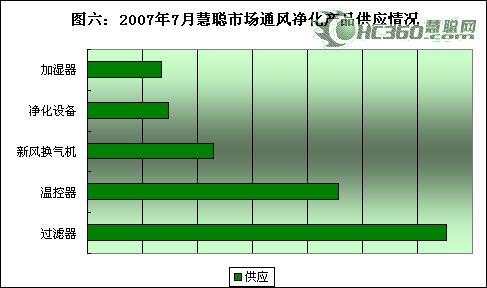 7月暖通市场趋稳 锅炉空调配件备受关注