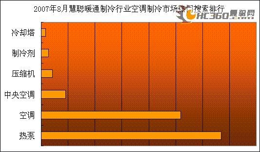 热泵关注持续升高通风净化市场前景广阔