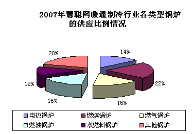 2007年9月采暖季将来临取暖产品渐走俏