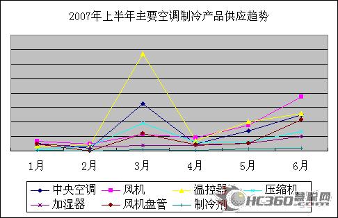 7月暖通市场趋稳 锅炉空调配件备受关注