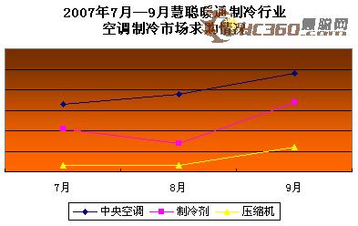 2007年9月采暖季将来临取暖产品渐走俏