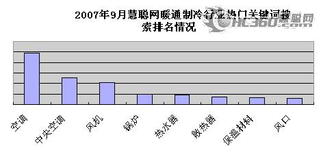 2007年9月采暖季将来临取暖产品渐走俏