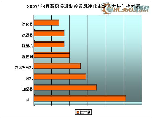 热泵关注持续升高通风净化市场前景广阔