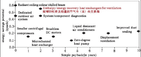 浅谈热回收机组空调领域应用之节能效果