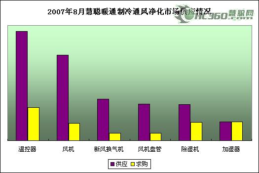 热泵关注持续升高通风净化市场前景广阔