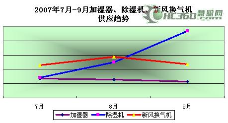 2007年9月采暖季将来临取暖产品渐走俏