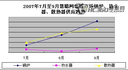 2007年9月采暖季将来临取暖产品渐走俏