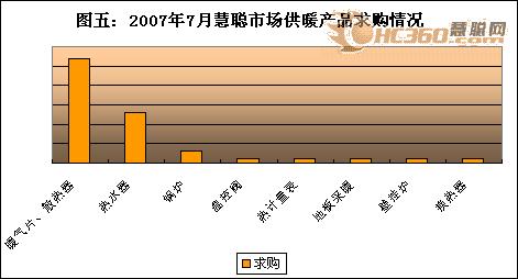 7月暖通市场趋稳 锅炉空调配件备受关注