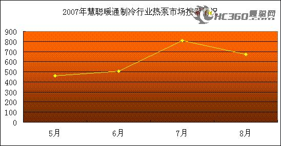 热泵关注持续升高通风净化市场前景广阔