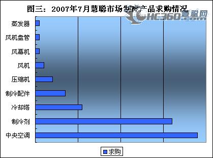 7月暖通市场趋稳 锅炉空调配件备受关注