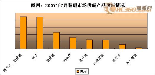 7月暖通市场趋稳 锅炉空调配件备受关注