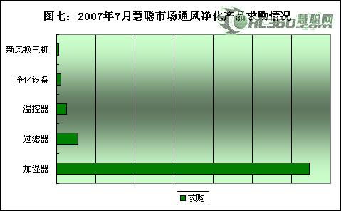 7月暖通市场趋稳 锅炉空调配件备受关注